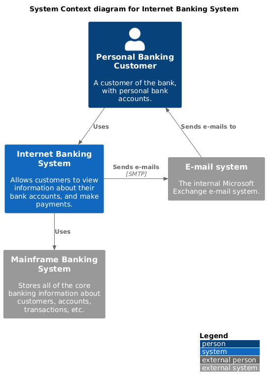 System Context diagram for Internet Banking System